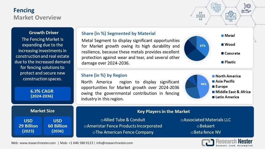 Fencing Market overview